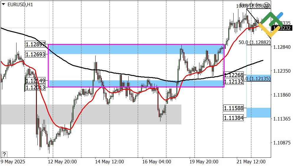 LiteFinance: Perkiraan Euro/Dollar untuk Hari Ini: Analisis EURUSD