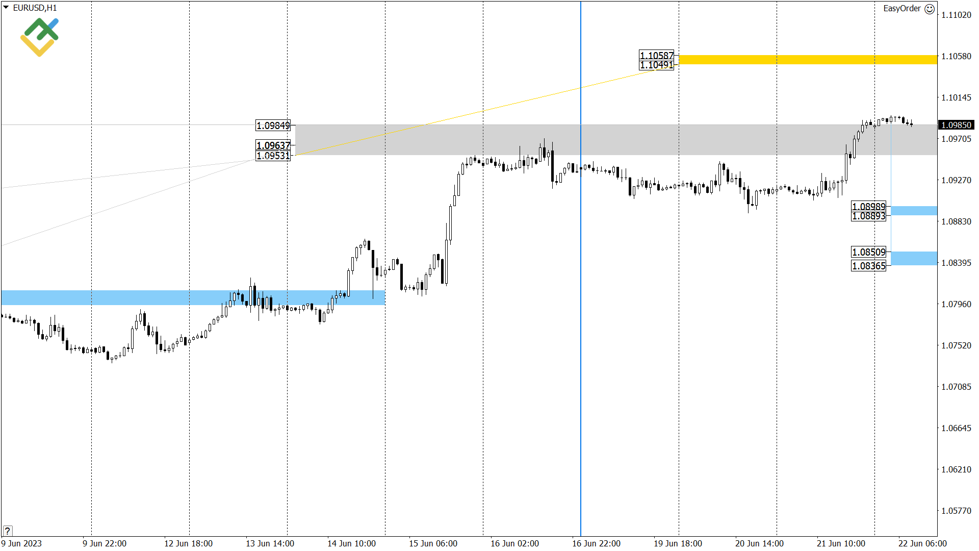 Технический анализ US Crude, XAUUSD и EURUSD на сегодня (22 июня 2023)