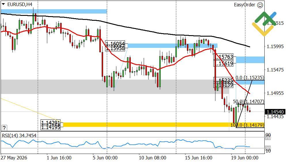 LiteFinance: Perkiraan Euro/Dolar untuk Hari Ini: Analisis EURUSD