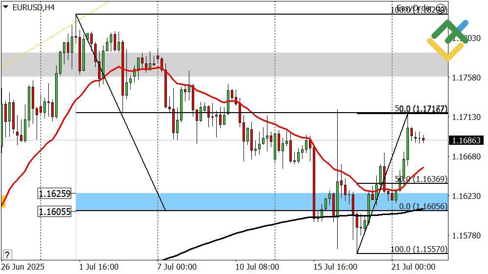 LiteFinance: Perkiraan Euro/Dollar untuk Hari Ini: Analisis EURUSD