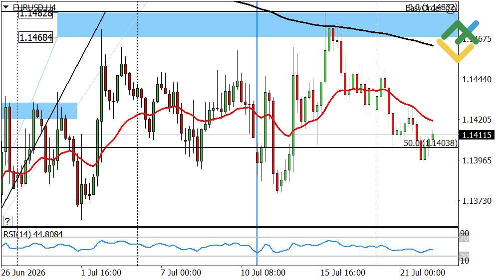 LiteFinance: Perkiraan Harga Euro/Dolar untuk Hari Ini: Analisis EURUSD