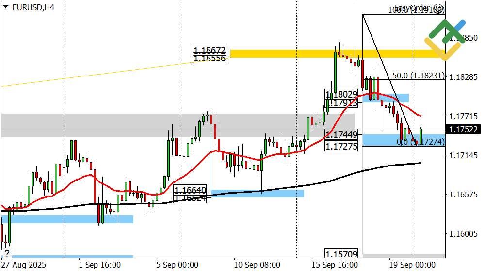 LiteFinance: Perkiraan Euro/Dollar Hari Ini: Analisis EURUSD