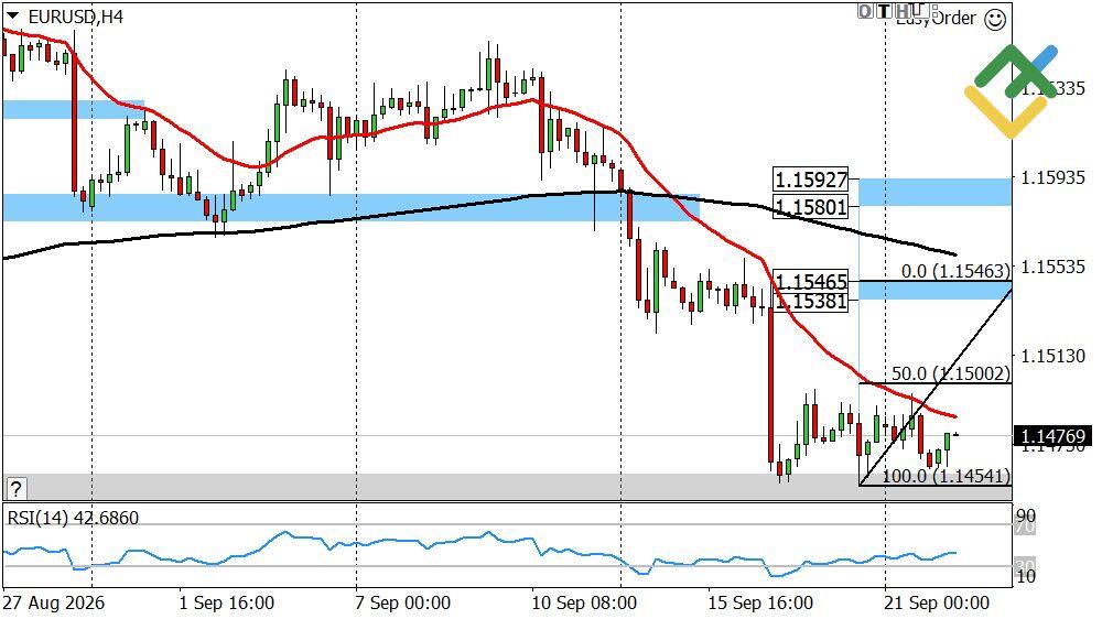 LiteFinance: Euro/Dollar Forecast for Today: EURUSD Analysis