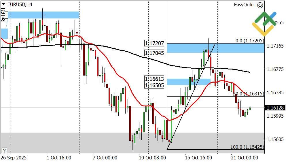 LiteFinance: Perkiraan Euro/Dollar untuk Hari Ini: Analisis EURUSD