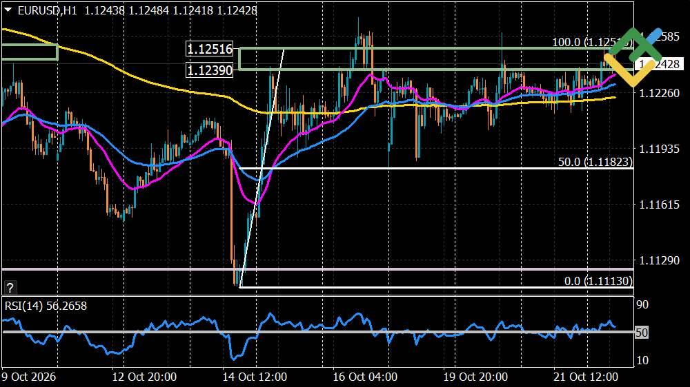 LiteFinance: Perkiraan Euro/Dolar untuk Hari Ini: Analisis EURUSD