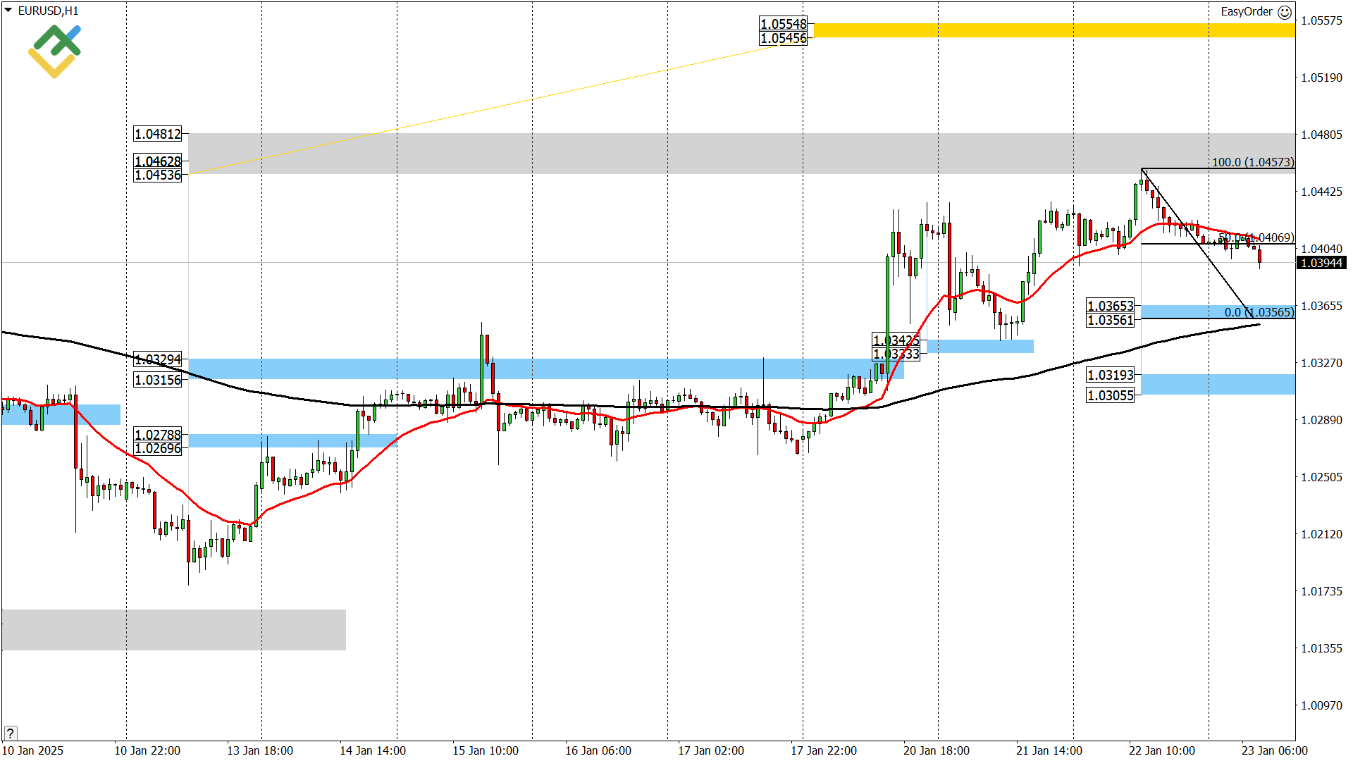 LiteFinance: Perkiraan Euro/Dollar untuk Hari Ini: Analisis EURUSD