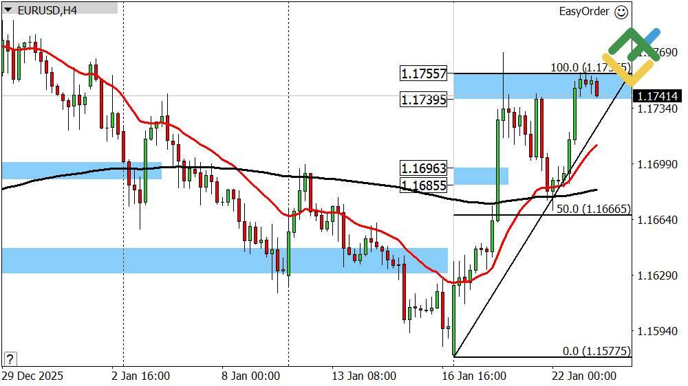 LiteFinance: Prediksi Euro/Dolar untuk Hari Ini: Analisis EURUSD