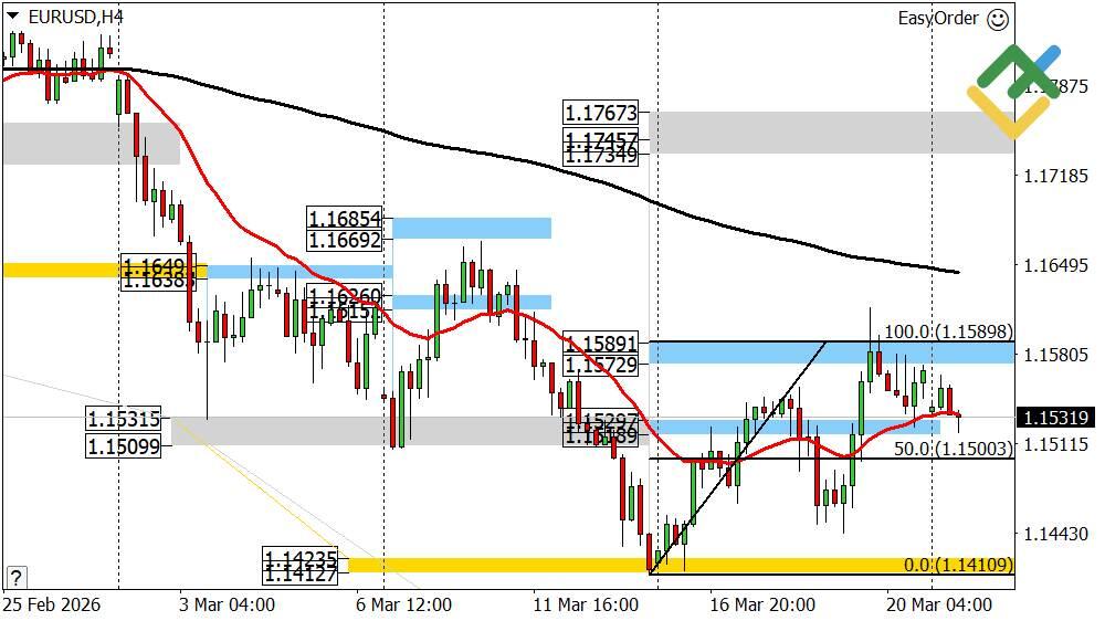 LiteFinance: Perkiraan Euro/Dolar untuk Hari Ini: Analisis EURUSD
