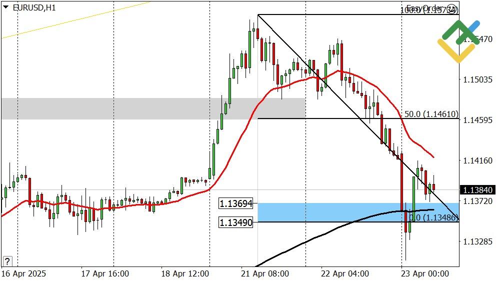 LiteFinance: Perkiraan Euro/Dollar Hari Ini: Analisis EURUSD