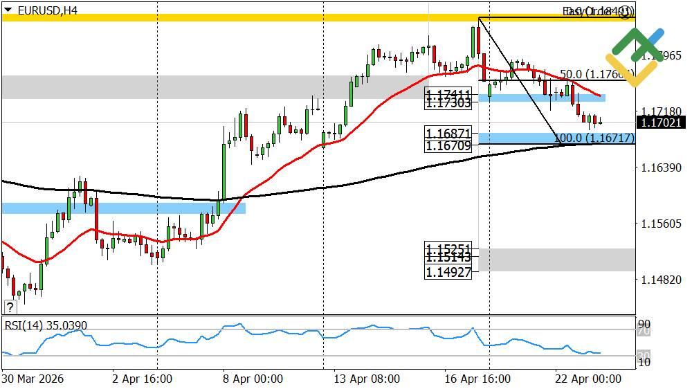 LiteFinance: Perkiraan Euro/Dolar untuk Hari Ini: Analisis EURUSD