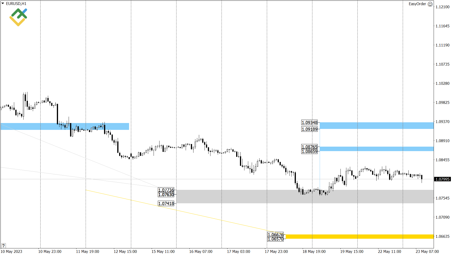 Технический анализ US Crude, XAUUSD и EURUSD на сегодня (23 мая 2023)