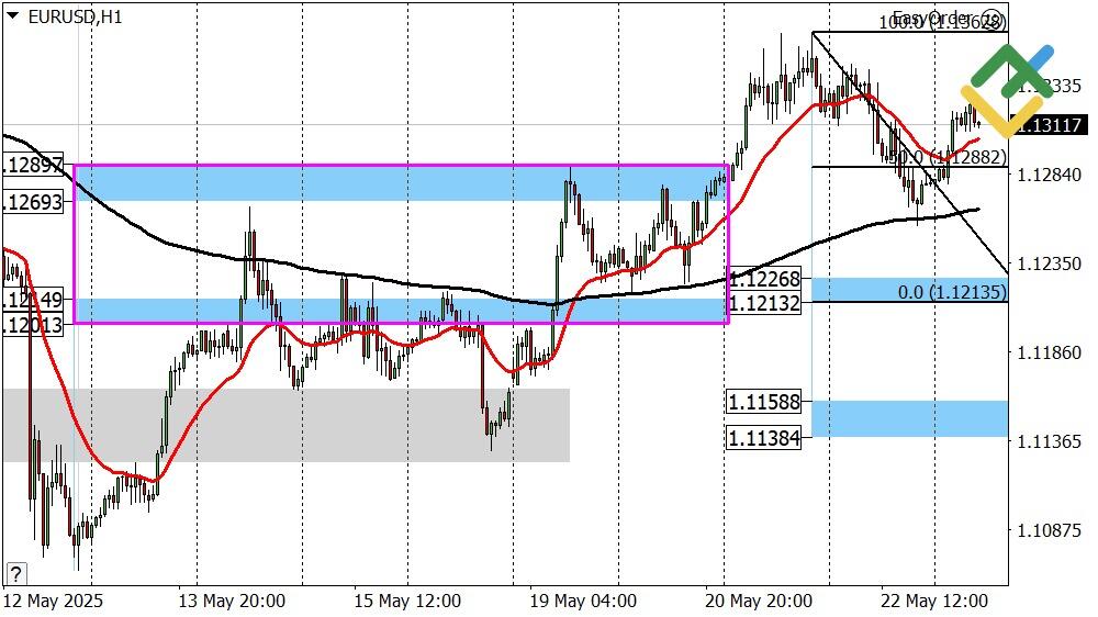 LiteFinance: Perkiraan Euro/Dollar Hari Ini: Analisis EURUSD
