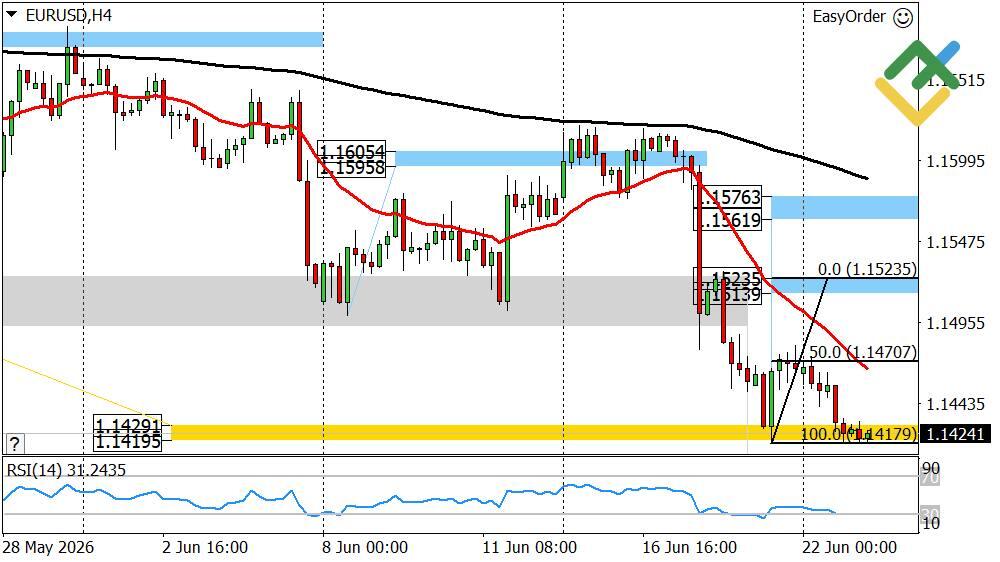 LiteFinance: Perkiraan Euro/Dolar Hari Ini: Analisis EURUSD