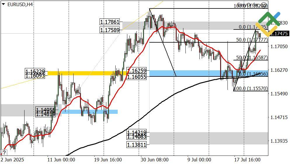 LiteFinance: Perkiraan Euro/Dollar untuk Hari Ini: Analisis EURUSD