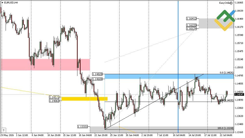 LiteFinance: Perkiraan Euro/Dolar untuk Hari Ini: Analisis EURUSD