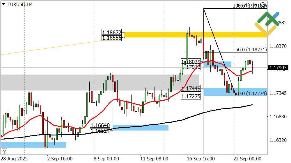 LiteFinance: Perkiraan Euro/Dollar Hari Ini: Analisis EURUSD