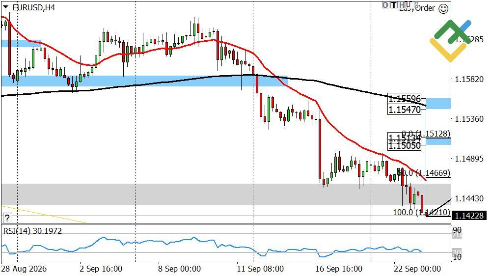 LiteFinance: Perkiraan Euro/Dolar untuk Hari Ini: Analisis EURUSD