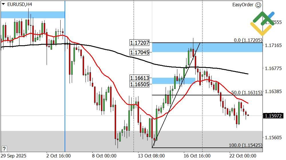 LiteFinance: Perkiraan Euro/Dolar untuk Hari Ini: Analisis EURUSD