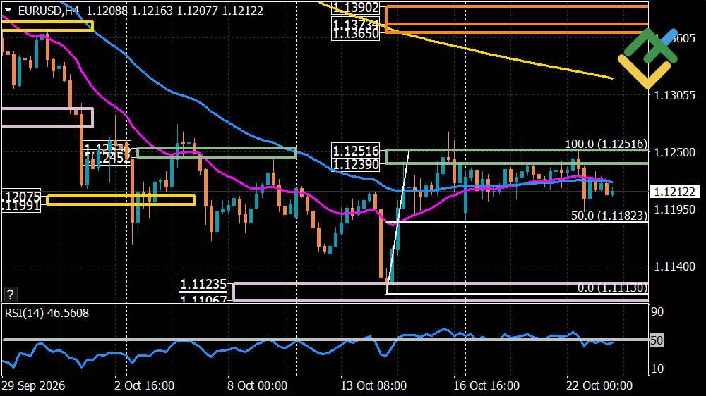 LiteFinance: Perkiraan Euro/Dolar untuk Hari Ini: Analisis EURUSD