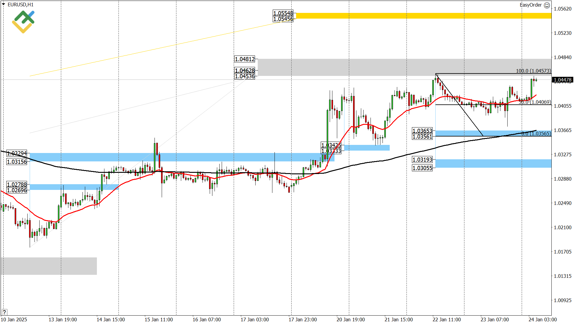 LiteFinance: Perkiraan Euro/Dollar untuk Hari Ini: Analisis EURUSD