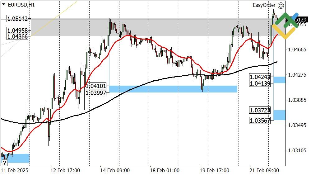 LiteFinance: Perkiraan Euro/Dollar untuk Hari Ini: Analisis EURUSD