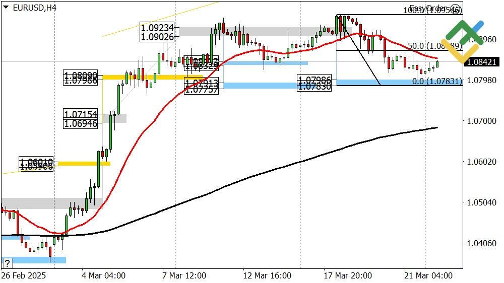 LiteFinance: Perkiraan Euro/Dollar untuk Hari Ini: Analisis EURUSD