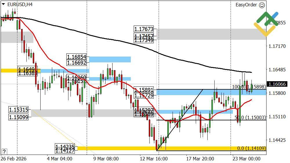 LiteFinance: Perkiraan Euro/Dolar Hari Ini: Analisis EURUSD