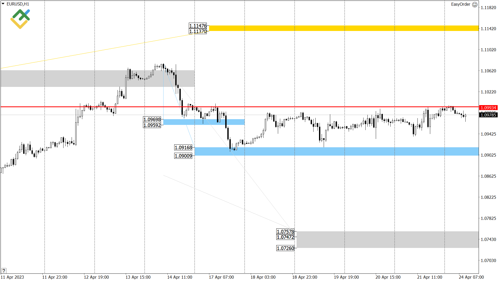 LiteFinance: Технический анализ US Crude, XAUUSD и EURUSD на сегодня (24 апреля 2023)