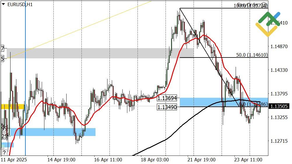 LiteFinance: Perkiraan Euro/Dollar untuk Hari Ini: Analisis EURUSD