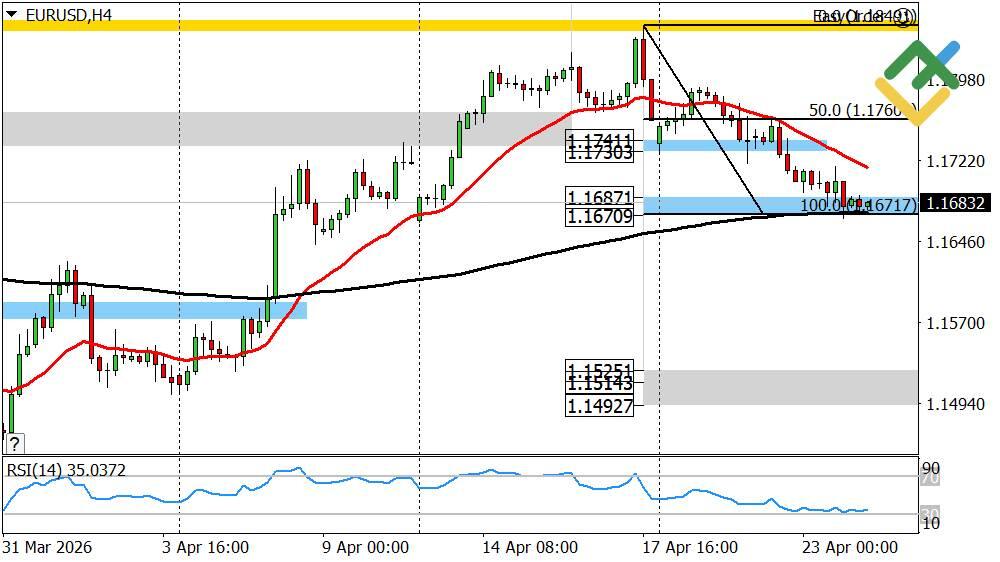 LiteFinance: Euro/Dollar Forecast for Today: EURUSD Analysis