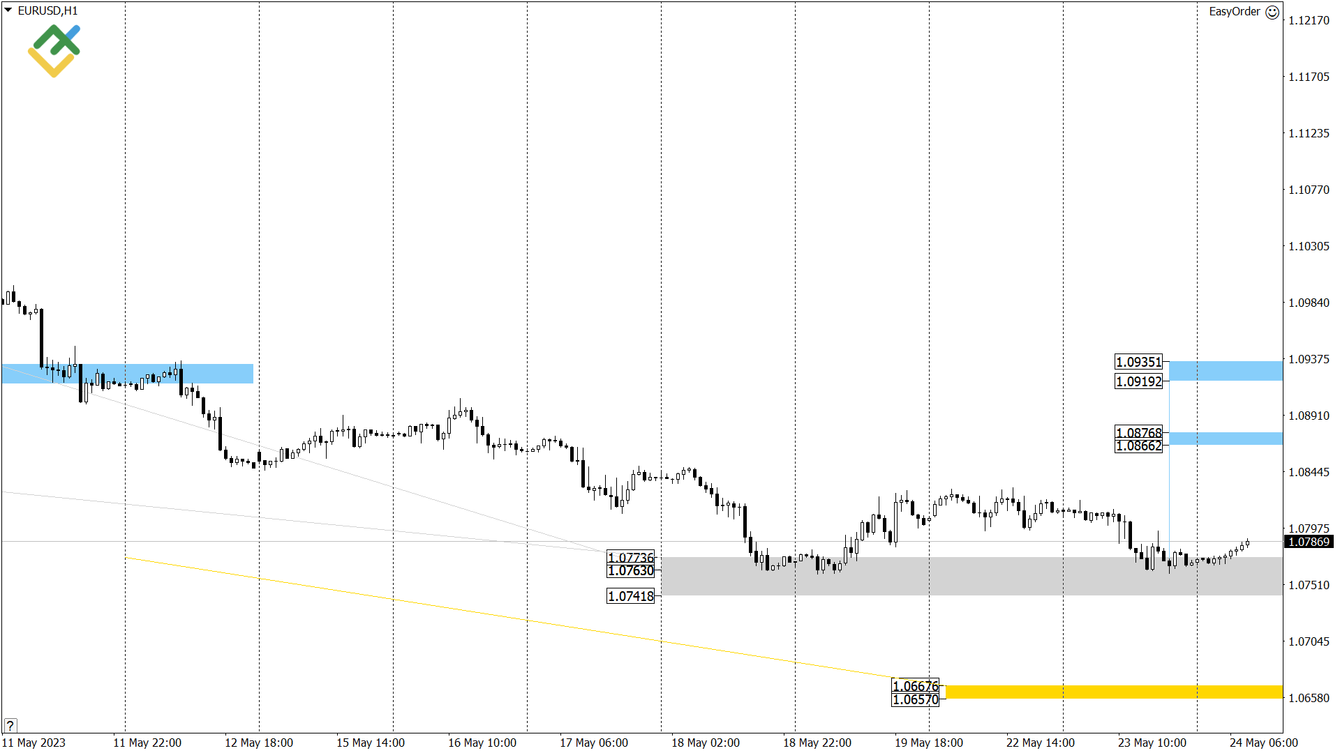 Технический анализ US Crude, XAUUSD и EURUSD на сегодня (24 мая 2023)