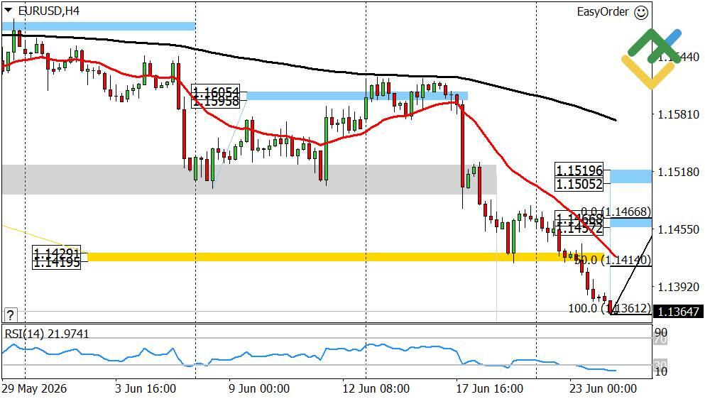 LiteFinance: Perkiraan Euro/Dolar Hari Ini: Analisis EURUSD