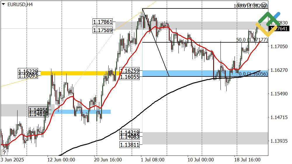 LiteFinance: Perkiraan Euro/Dollar untuk Hari Ini: Analisis EURUSD