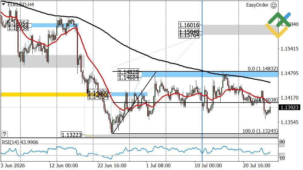 LiteFinance: Perkiraan Euro/Dolar untuk Hari Ini: Analisis EURUSD