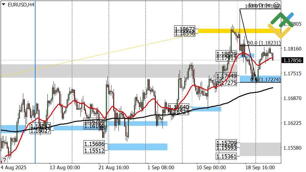 LiteFinance: Perkiraan Euro/Dollar untuk Hari Ini: Analisis EURUSD