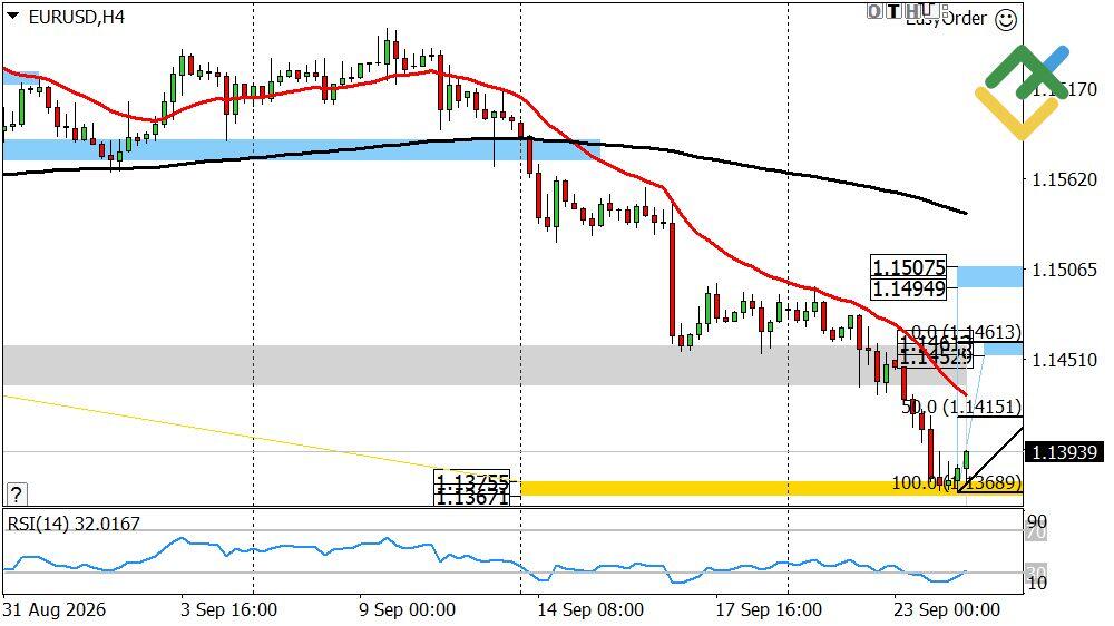 LiteFinance: Perkiraan Euro/Dolar untuk Hari Ini: Analisis EUR/USD