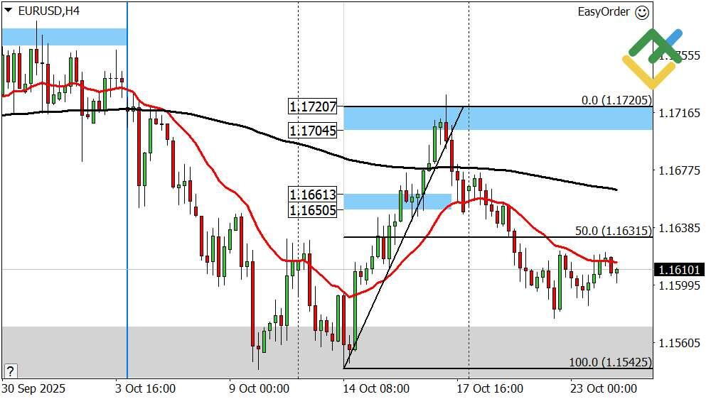 LiteFinance: Perkiraan Euro/Dollar untuk Hari Ini: Analisis EURUSD