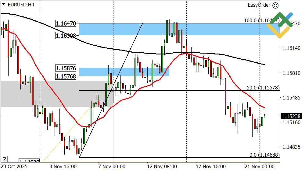 LiteFinance: Perkiraan Euro/Dolar untuk Hari Ini: Analisis EURUSD