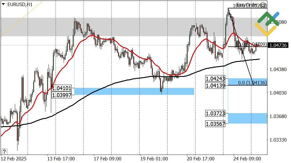 LiteFinance: Perkiraan Euro/Dolar untuk Hari Ini: Analisis EURUSD