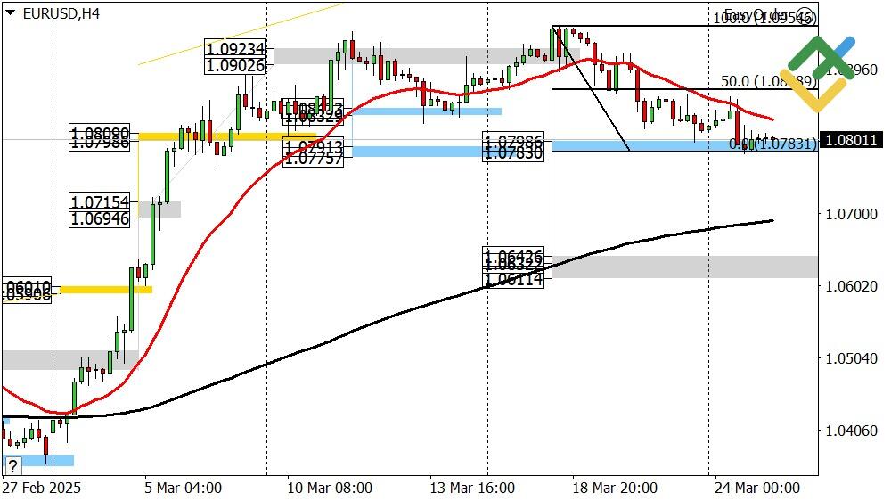 LiteFinance: Perkiraan Euro/Dollar untuk Hari Ini: Analisis EURUSD