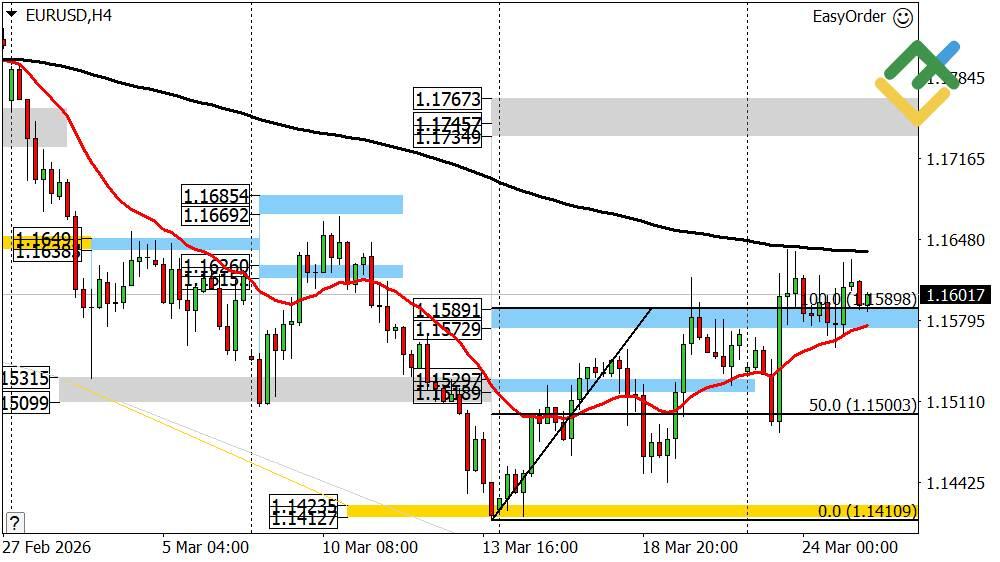 LiteFinance: Perkiraan Euro/Dolar untuk Hari Ini: Analisis EURUSD