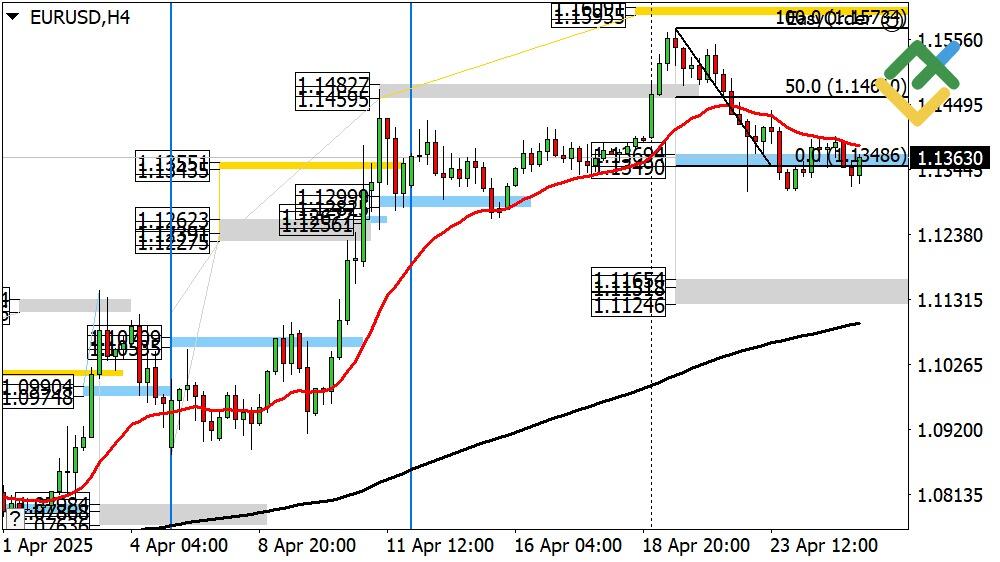LiteFinance: Perkiraan Euro/Dollar Hari Ini: Analisis EURUSD