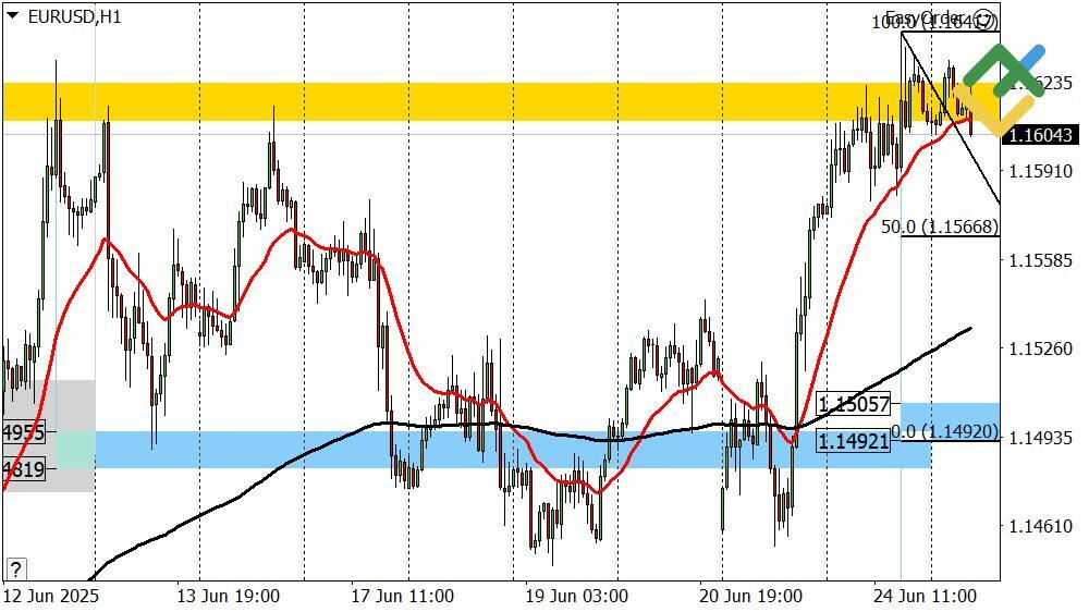 LiteFinance: Perkiraan Euro/Dollar untuk Hari Ini: Analisis EURUSD