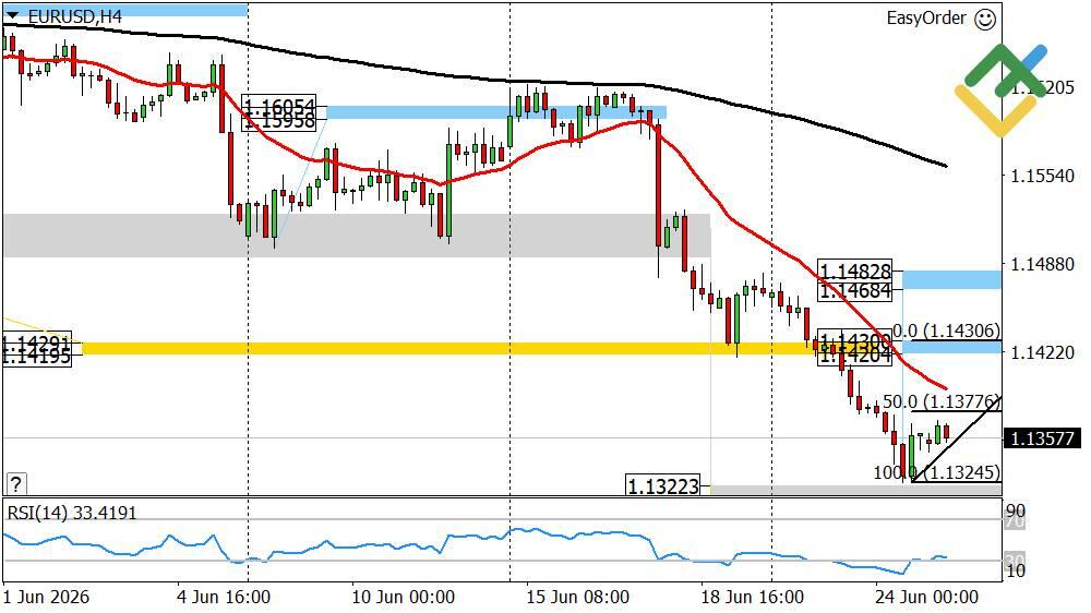 LiteFinance: Perkiraan Euro/Dolar untuk Hari Ini: Analisis EURUSD