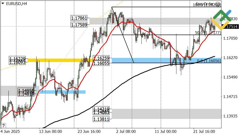 LiteFinance: Perkiraan Euro/Dolar untuk Hari Ini: Analisis EURUSD
