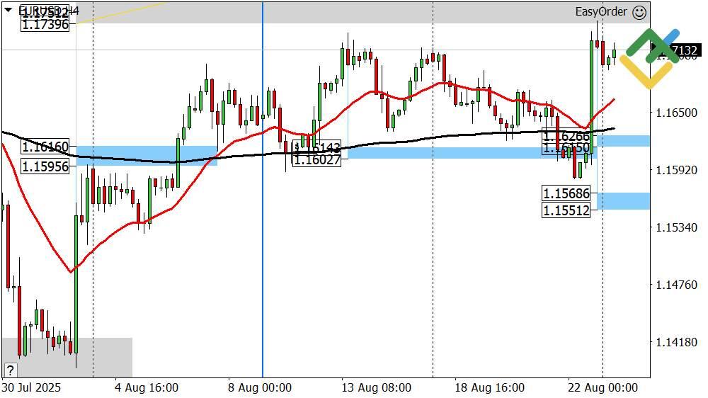 LiteFinance: Perkiraan Euro/Dollar untuk Hari Ini: Analisis EURUSD