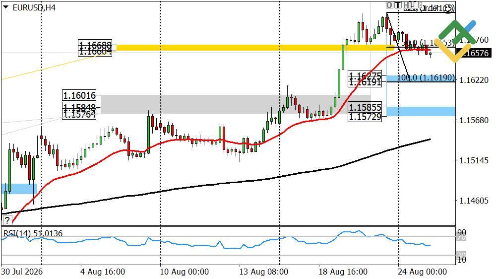 LiteFinance: Perkiraan Euro/Dolar untuk Hari Ini: Analisis EURUSD