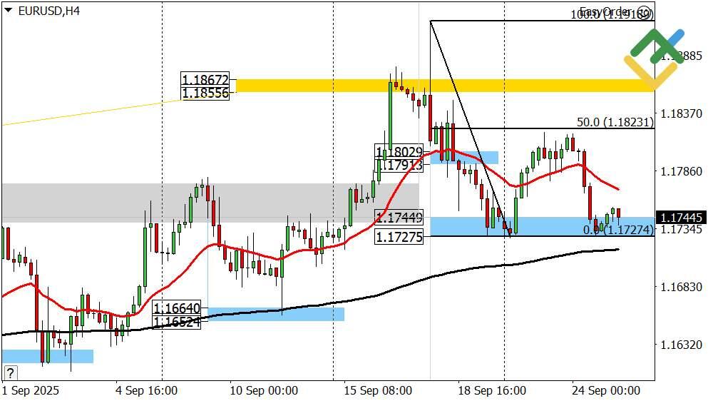 LiteFinance: Perkiraan Euro/Dollar untuk Hari Ini: Analisis EURUSD