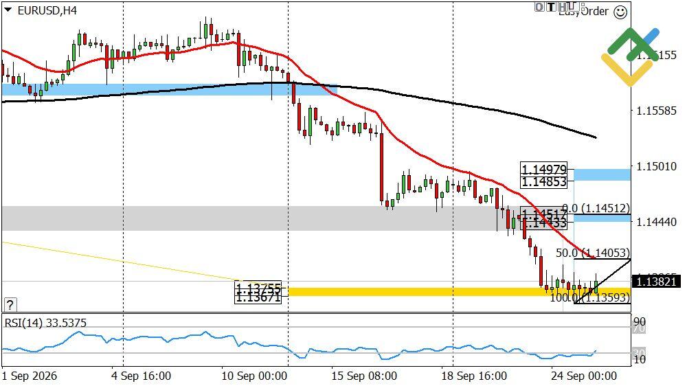 LiteFinance: Perkiraan Euro/Dolar untuk Hari Ini: Analisis EUR/USD