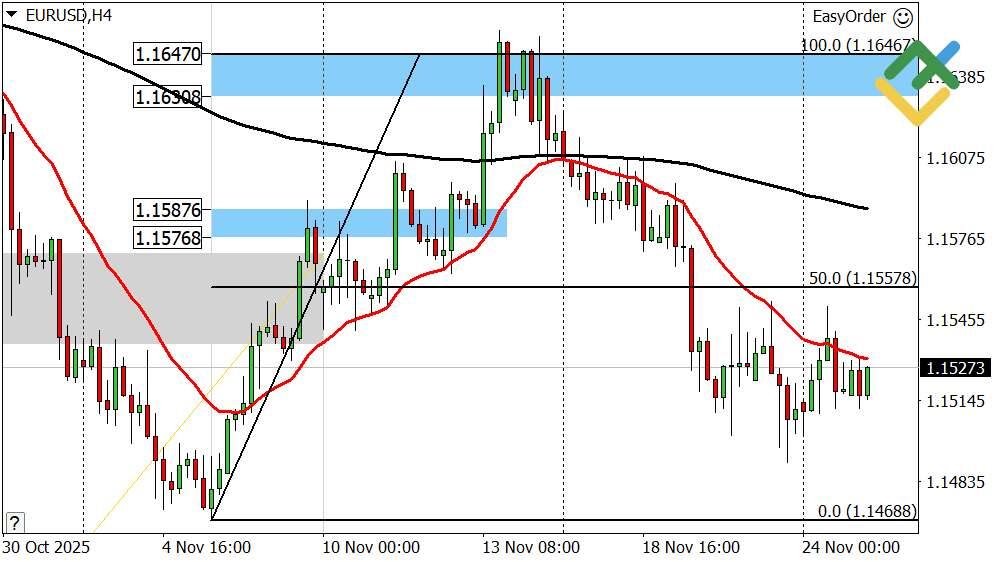 LiteFinance: Perkiraan Euro/Dolar Hari Ini: Analisis EURUSD
